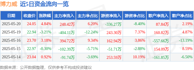 520博力威資金暗湧：主力游資博弈，鋰電池產業與仁寶股價風險並存