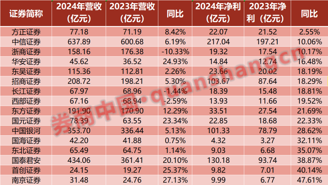 《惊天反转！券商营收暴跌，净利润却逆天狂飙，真相竟是...》