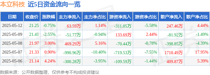 本立科技崩盘倒计时？5月12日股价暴跌，主力收割，散户血亏！