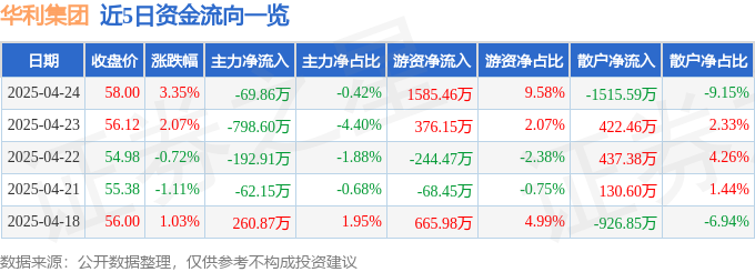 华利集团崩盘预警？主力出逃，融资暴跌，机构唱多成迷雾！